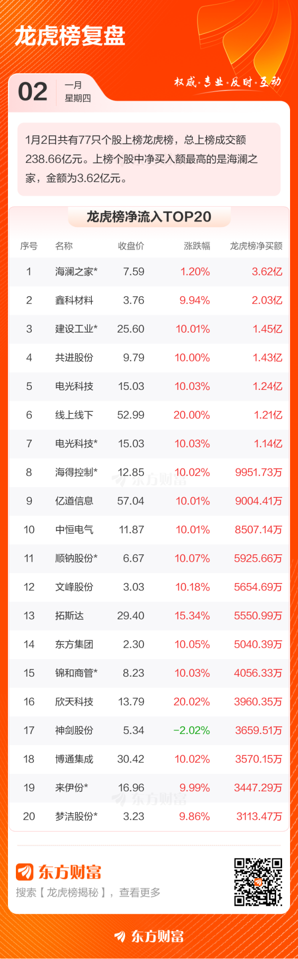 网上配资炒股 1月2日龙虎榜复盘